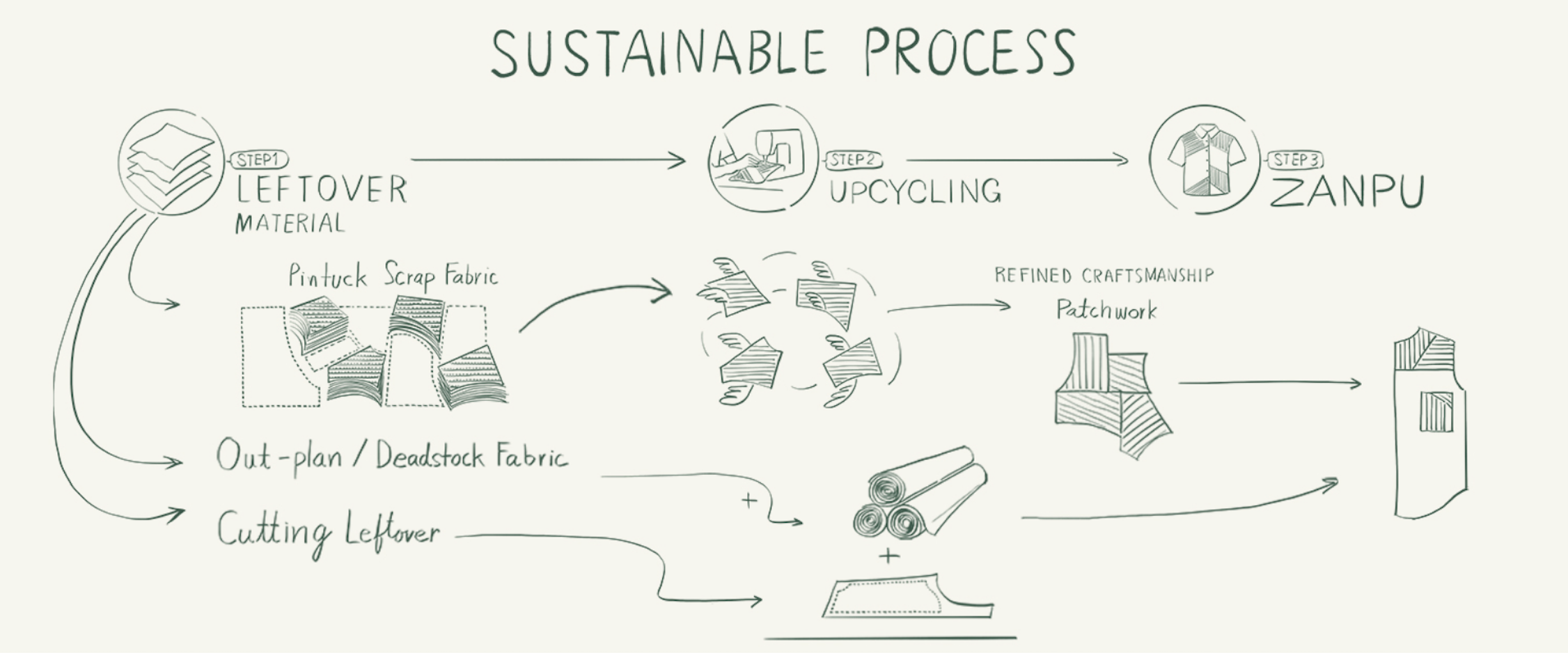 Sustainable Process Diagram